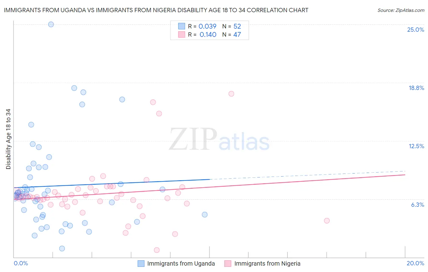 Immigrants from Uganda vs Immigrants from Nigeria Disability Age 18 to 34