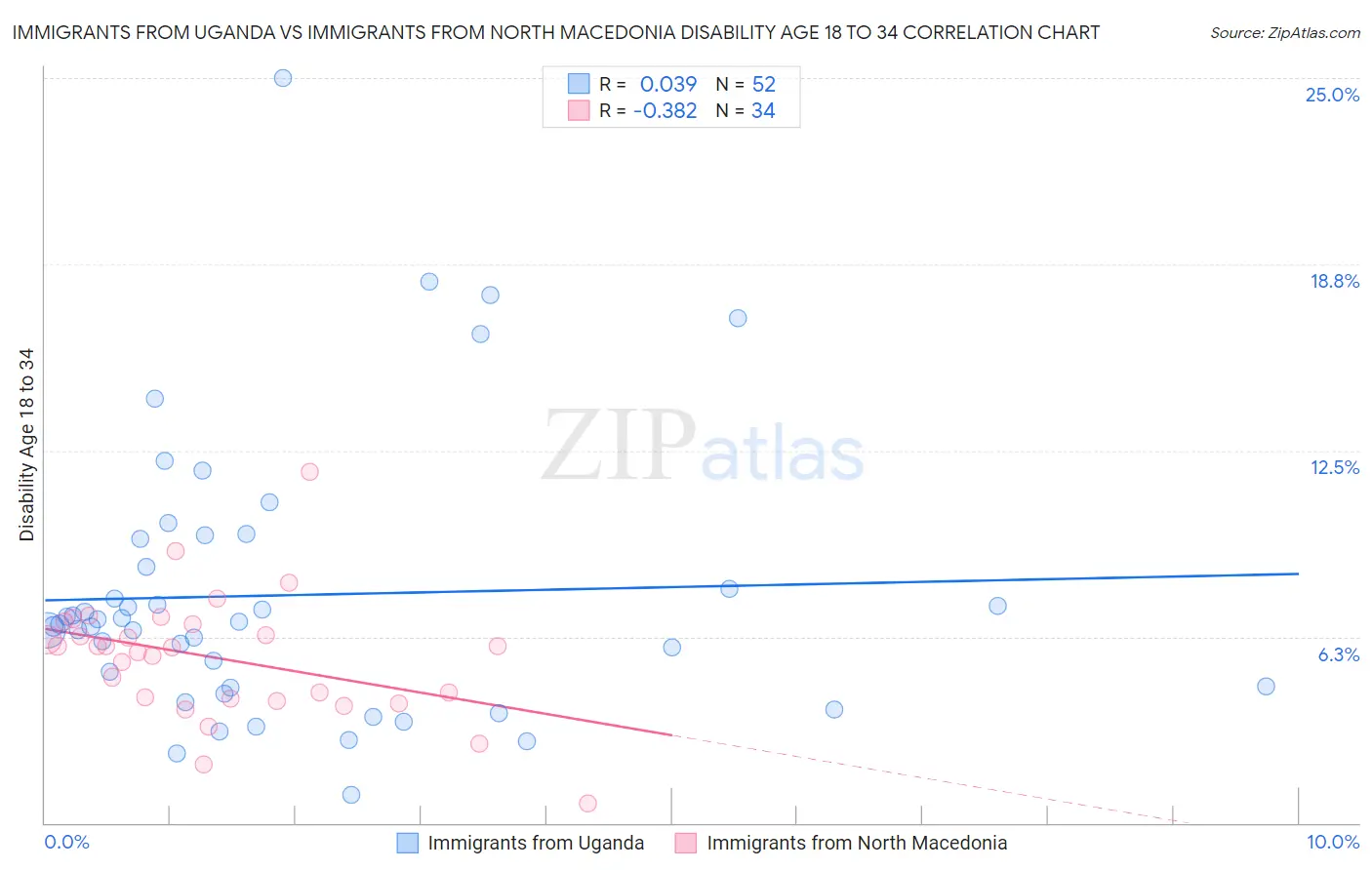 Immigrants from Uganda vs Immigrants from North Macedonia Disability Age 18 to 34