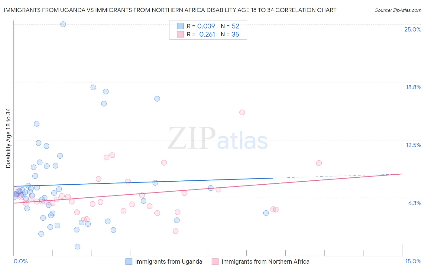 Immigrants from Uganda vs Immigrants from Northern Africa Disability Age 18 to 34