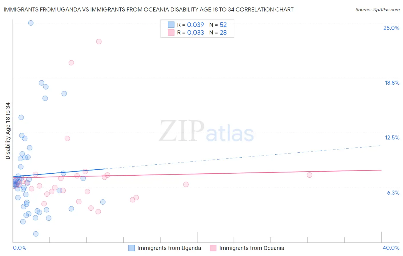 Immigrants from Uganda vs Immigrants from Oceania Disability Age 18 to 34