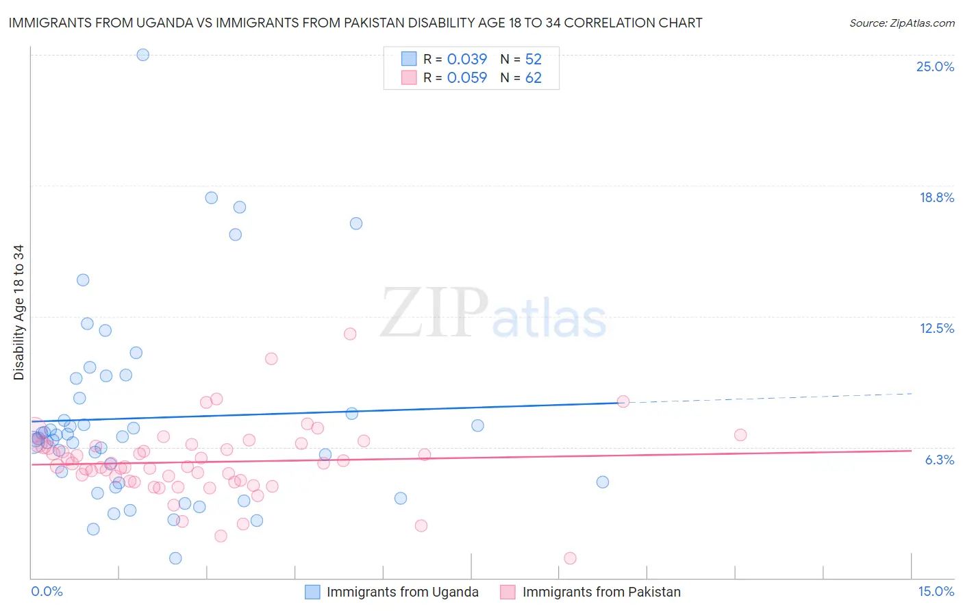 Immigrants from Uganda vs Immigrants from Pakistan Disability Age 18 to 34