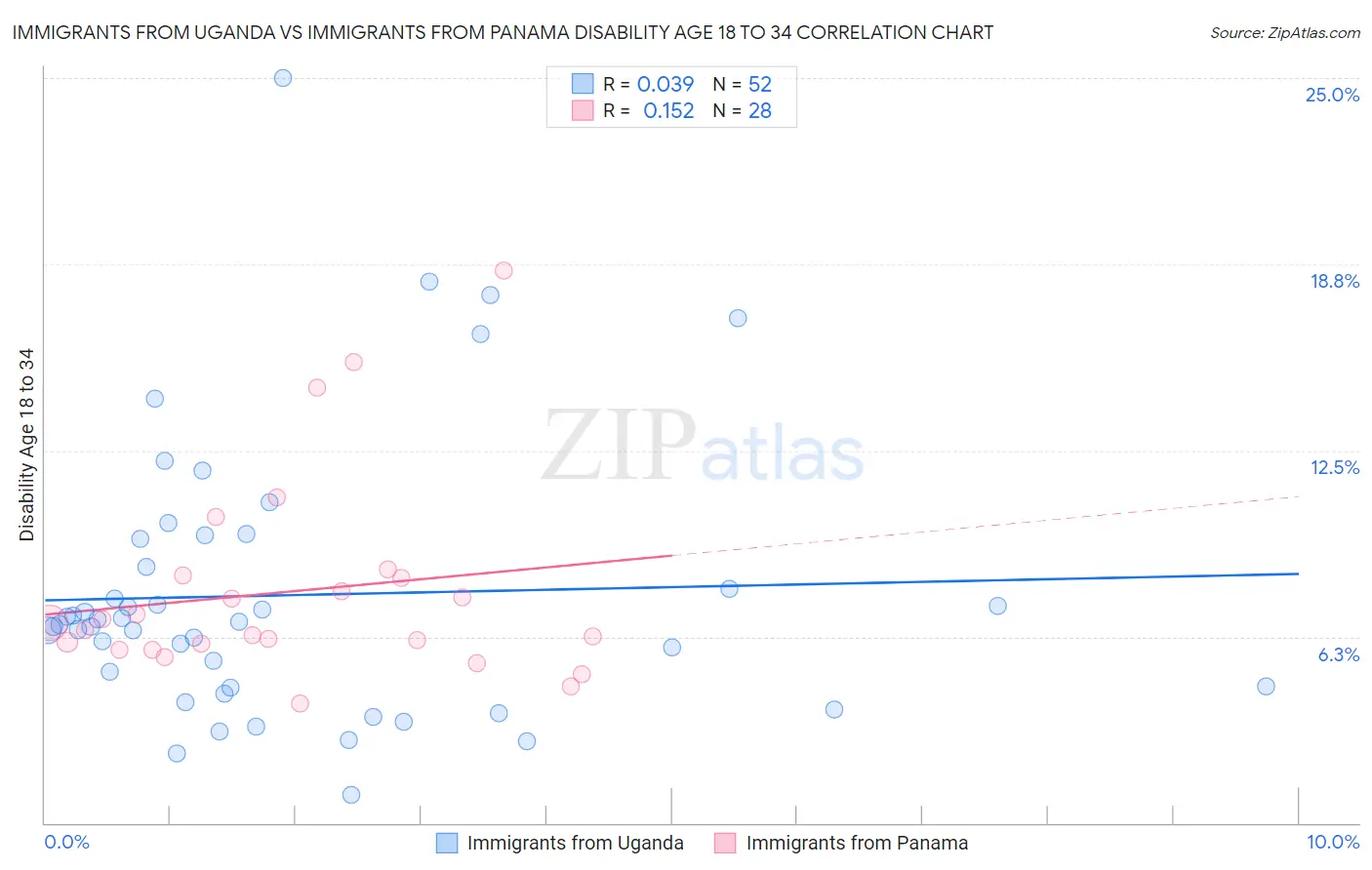 Immigrants from Uganda vs Immigrants from Panama Disability Age 18 to 34