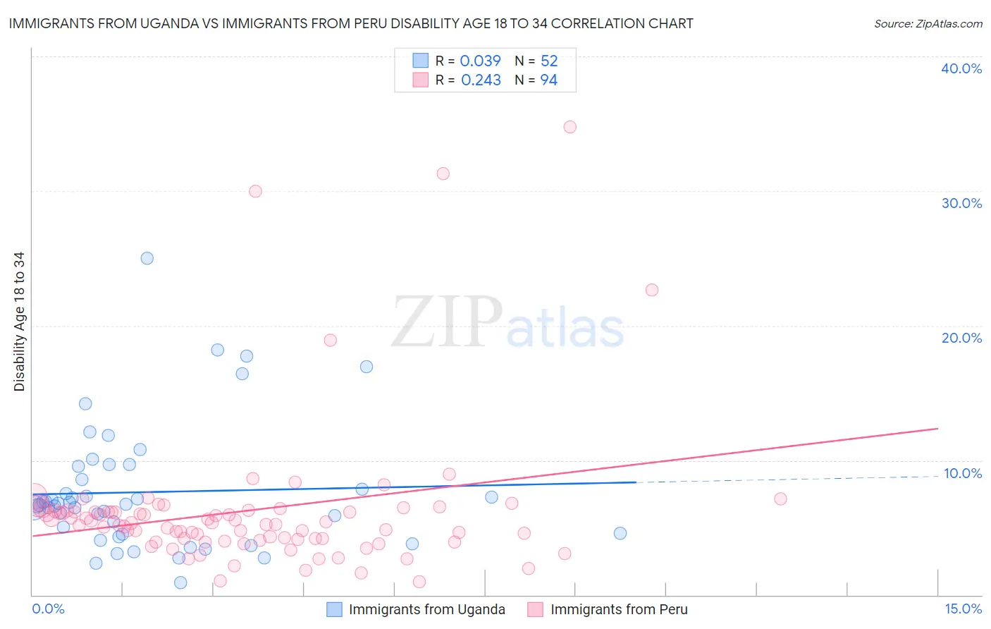 Immigrants from Uganda vs Immigrants from Peru Disability Age 18 to 34