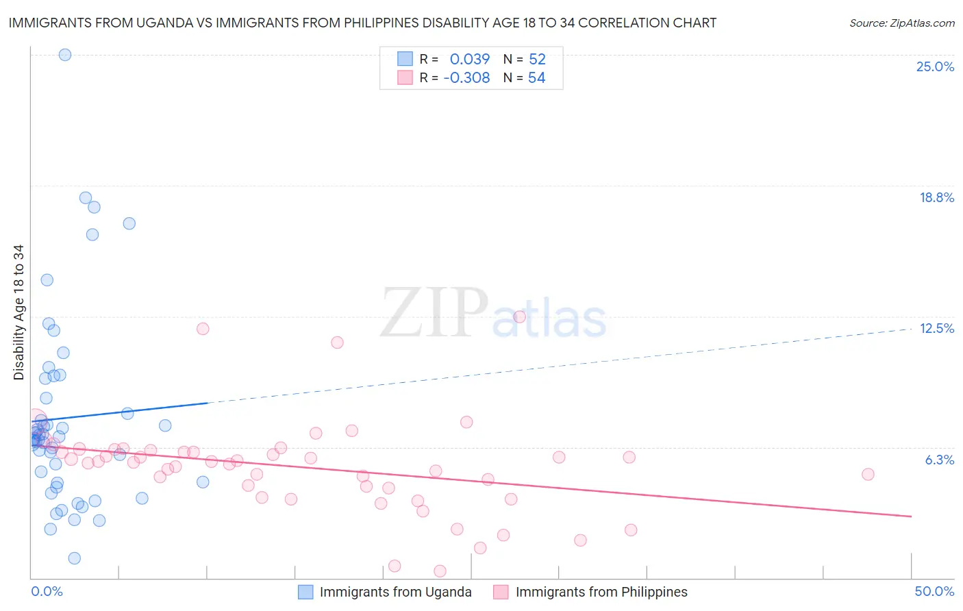 Immigrants from Uganda vs Immigrants from Philippines Disability Age 18 to 34
