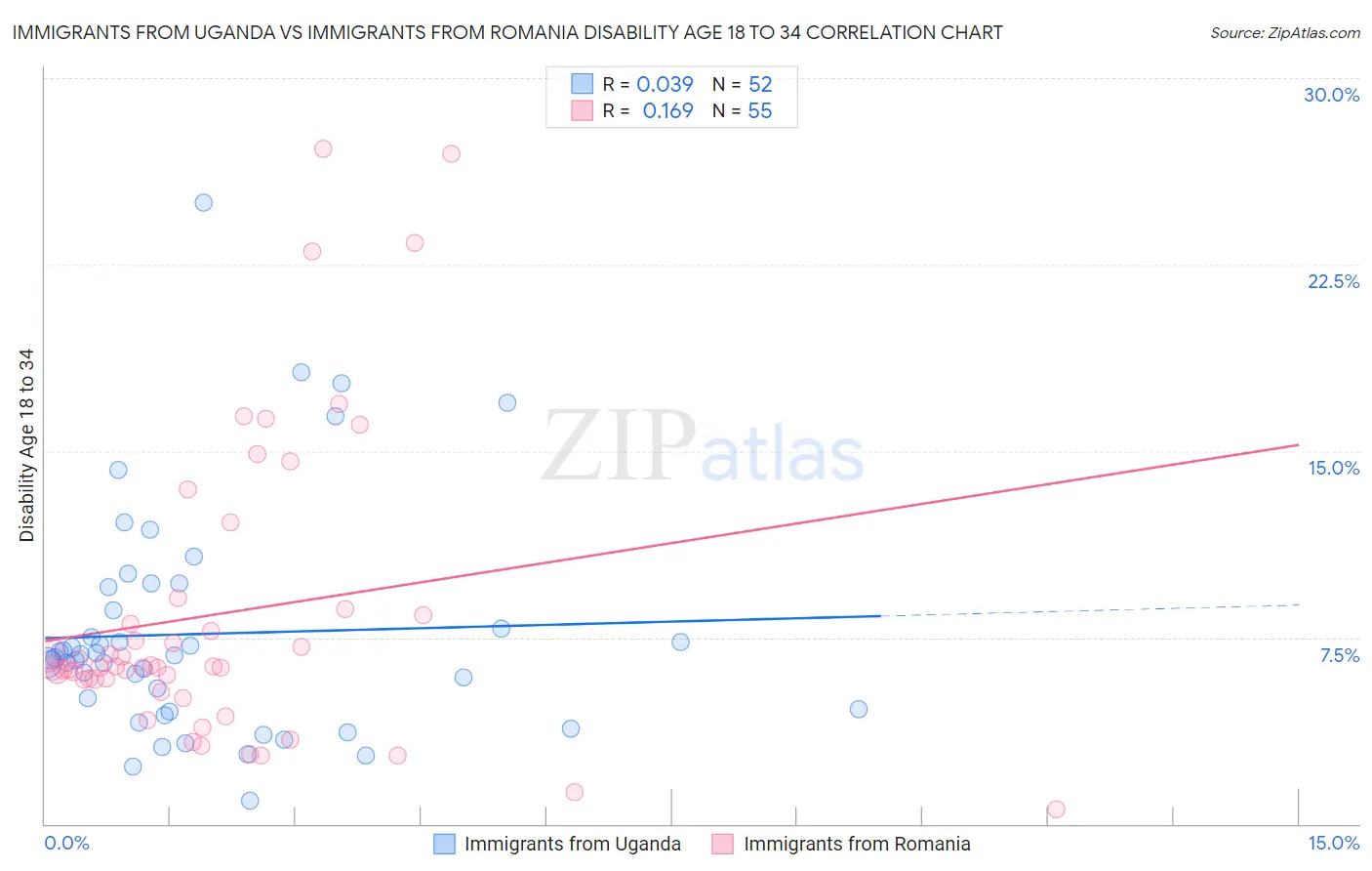 Immigrants from Uganda vs Immigrants from Romania Disability Age 18 to 34