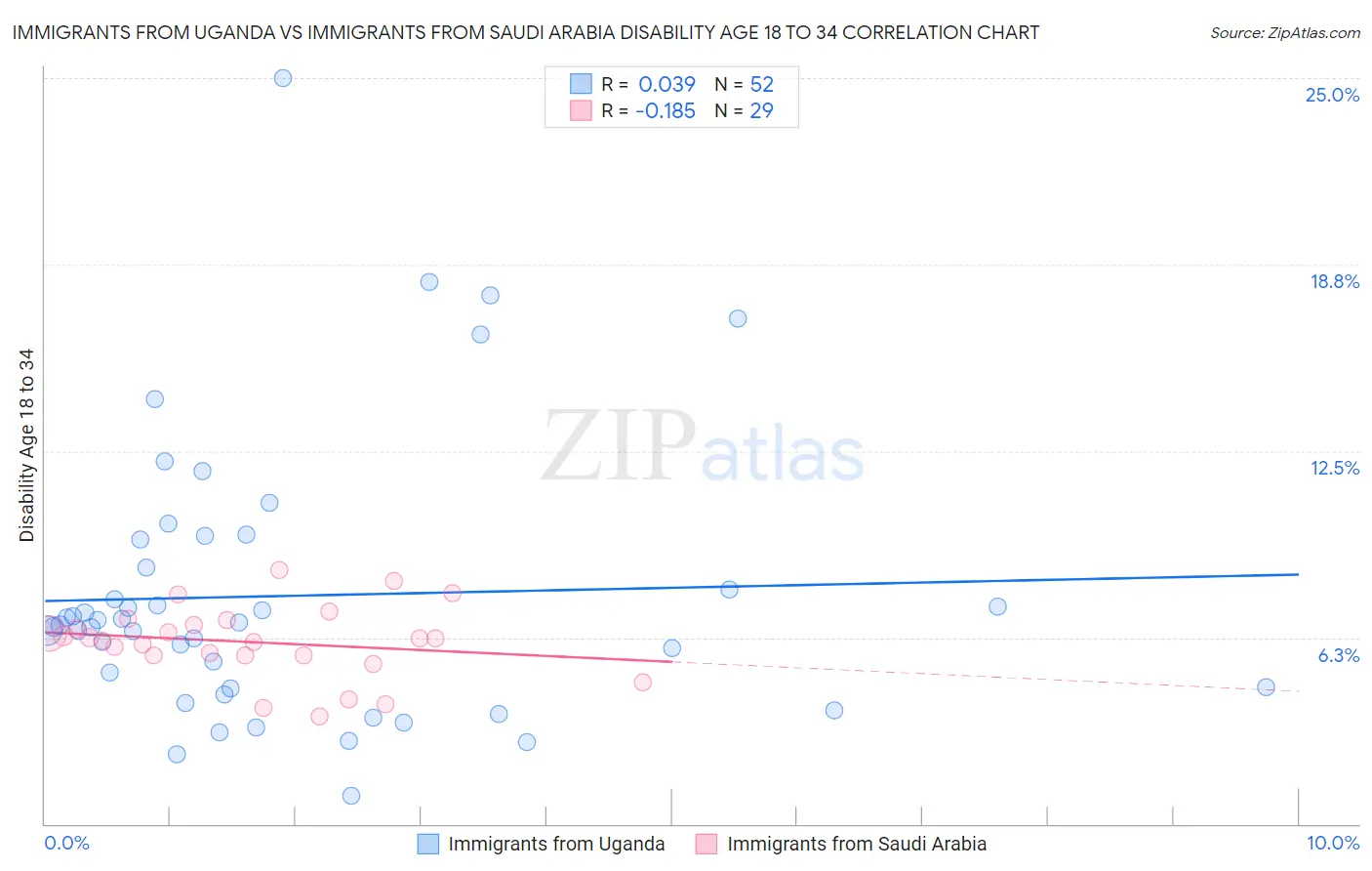 Immigrants from Uganda vs Immigrants from Saudi Arabia Disability Age 18 to 34