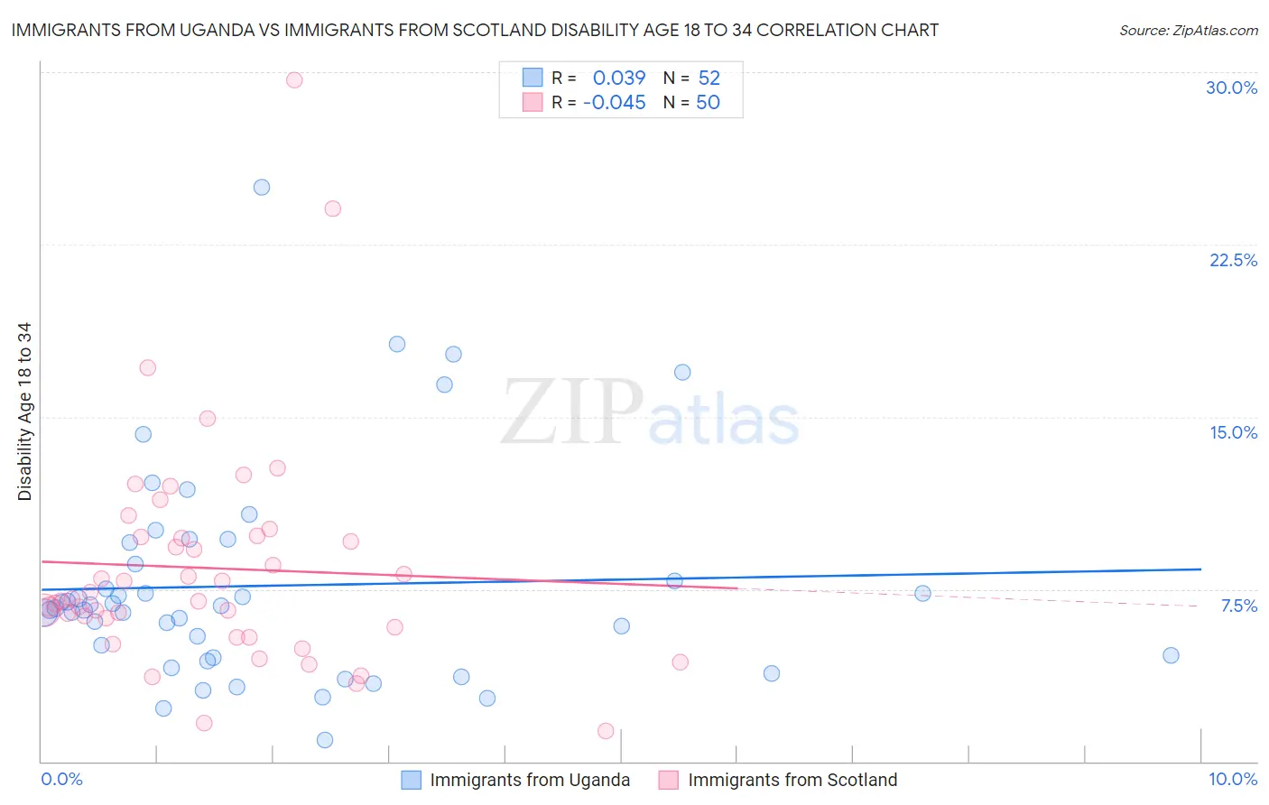 Immigrants from Uganda vs Immigrants from Scotland Disability Age 18 to 34