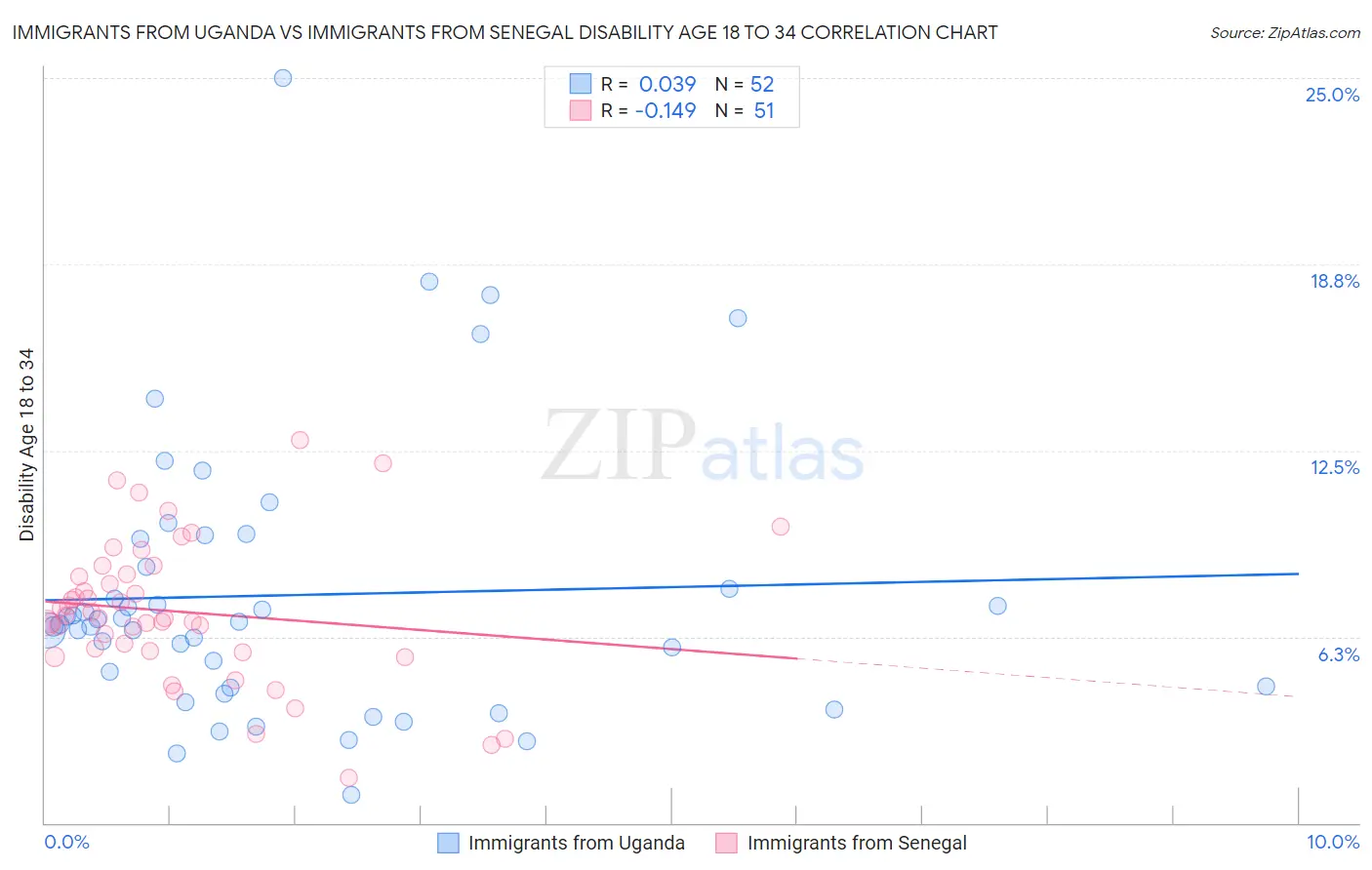 Immigrants from Uganda vs Immigrants from Senegal Disability Age 18 to 34