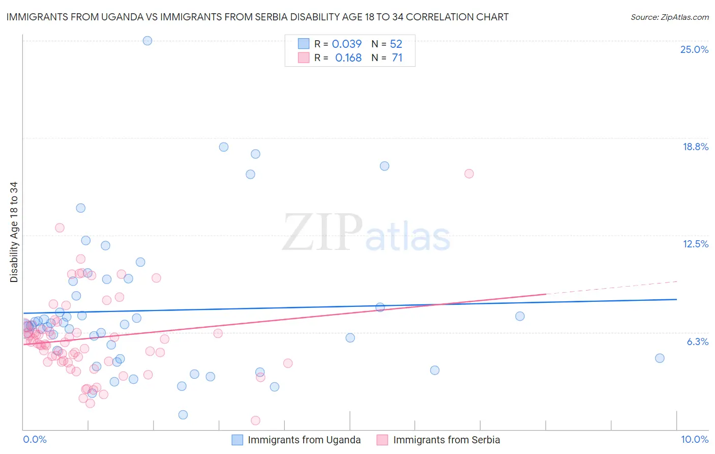 Immigrants from Uganda vs Immigrants from Serbia Disability Age 18 to 34