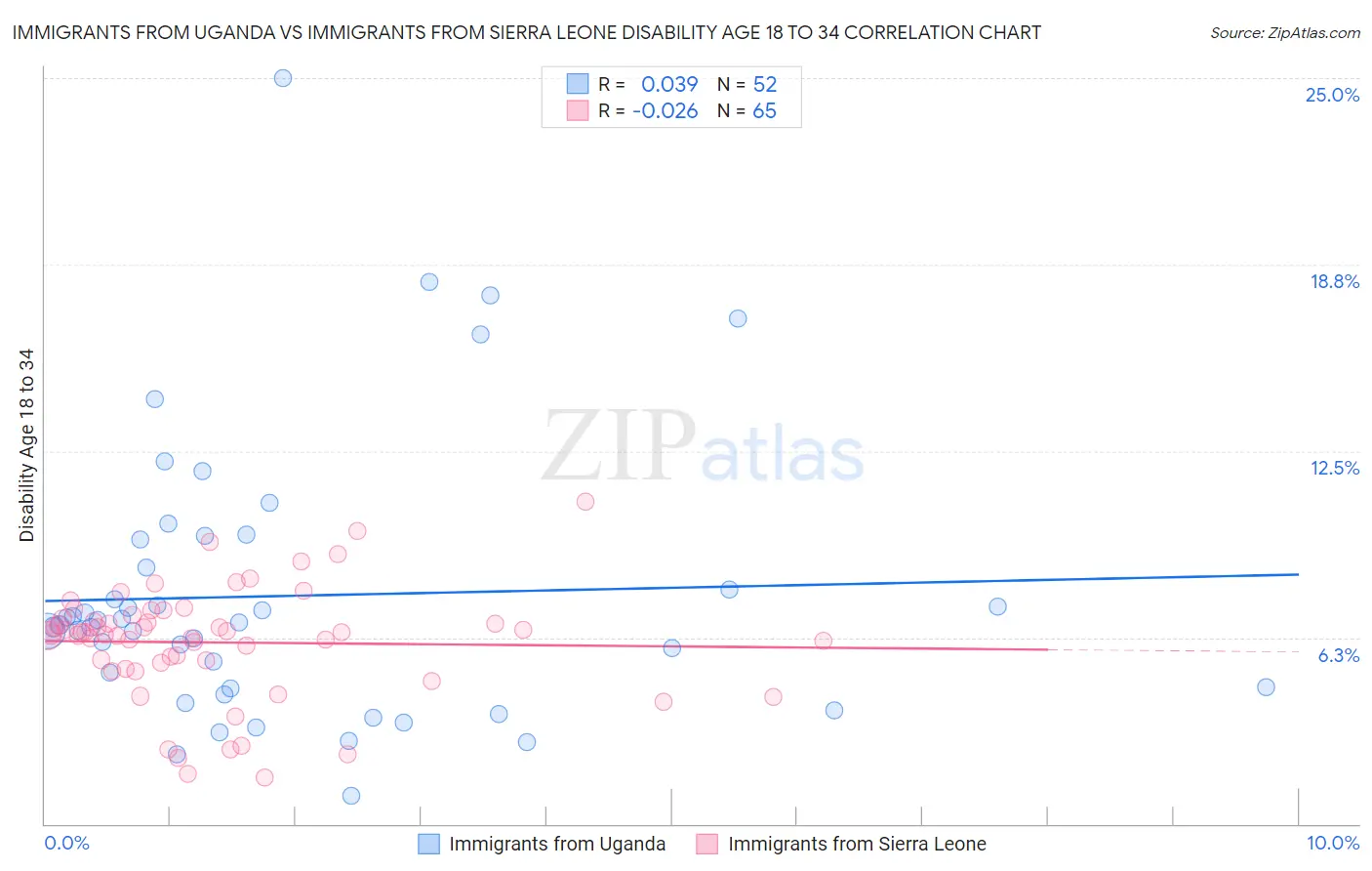 Immigrants from Uganda vs Immigrants from Sierra Leone Disability Age 18 to 34