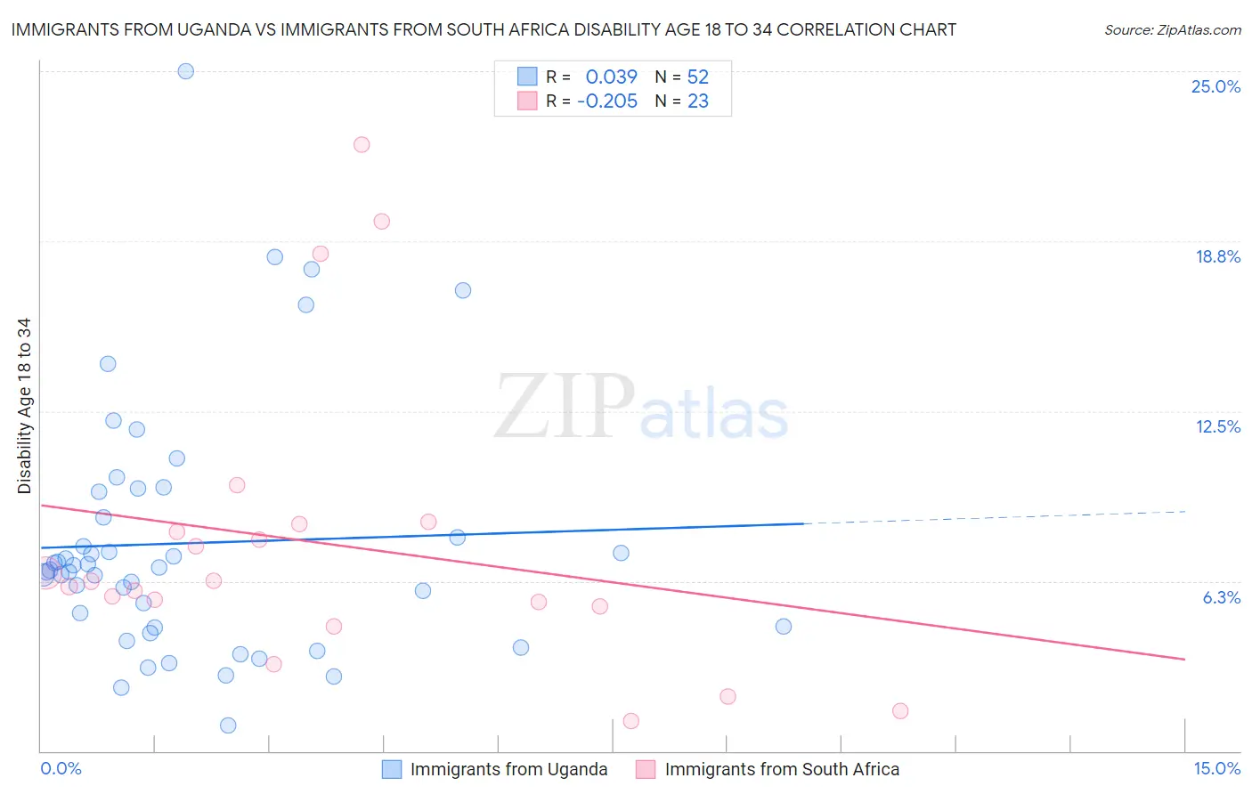 Immigrants from Uganda vs Immigrants from South Africa Disability Age 18 to 34