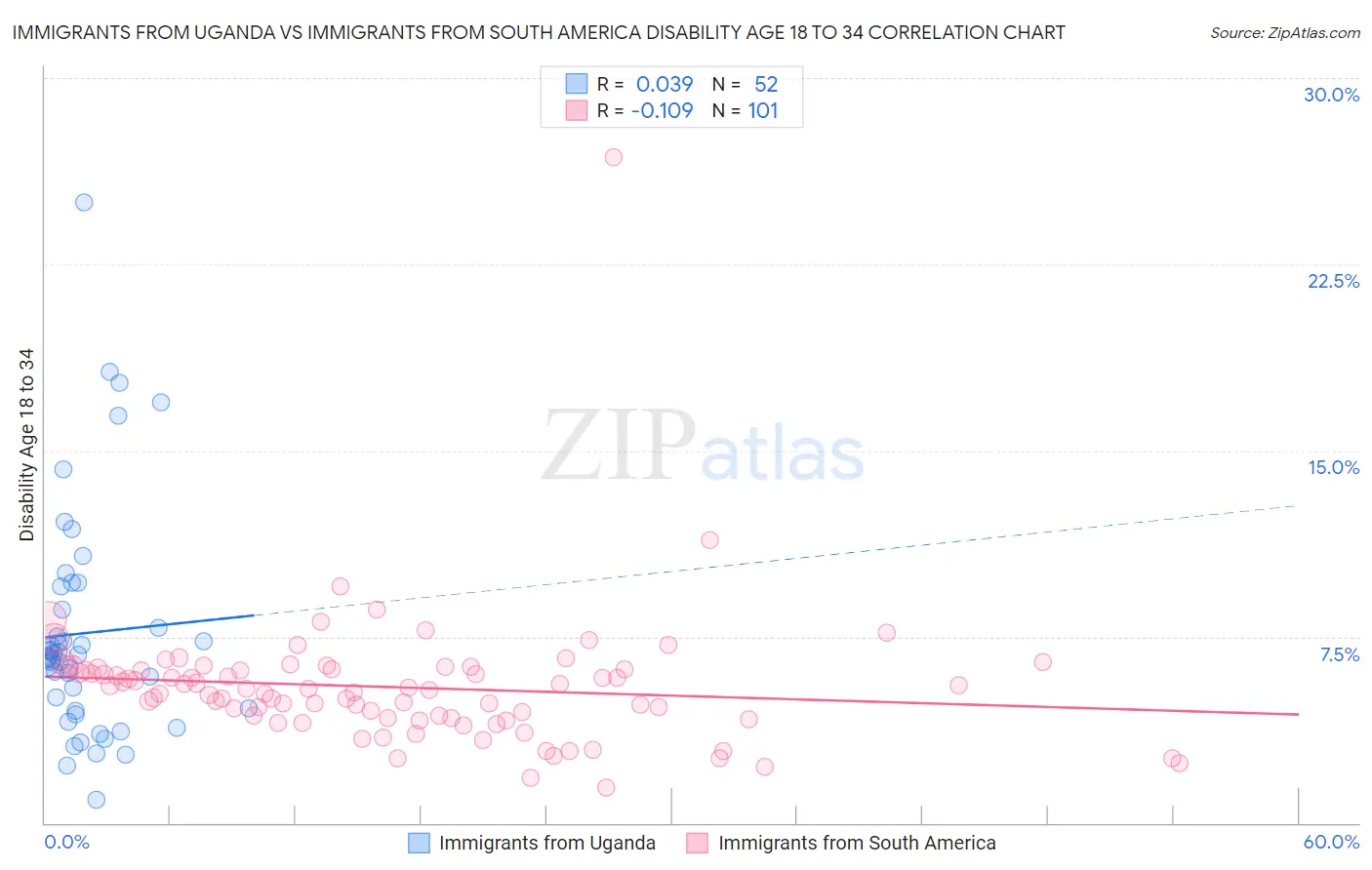 Immigrants from Uganda vs Immigrants from South America Disability Age 18 to 34