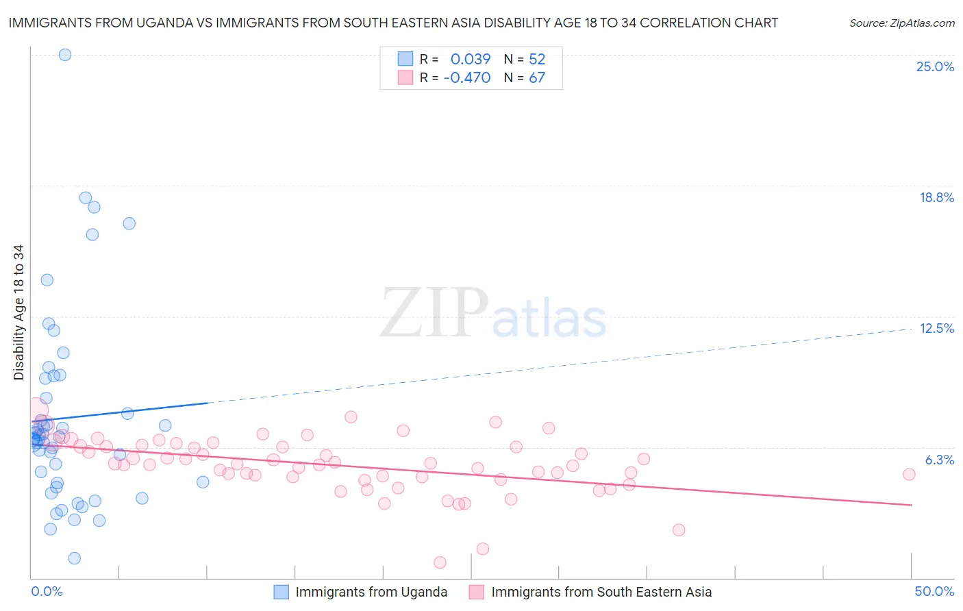 Immigrants from Uganda vs Immigrants from South Eastern Asia Disability Age 18 to 34