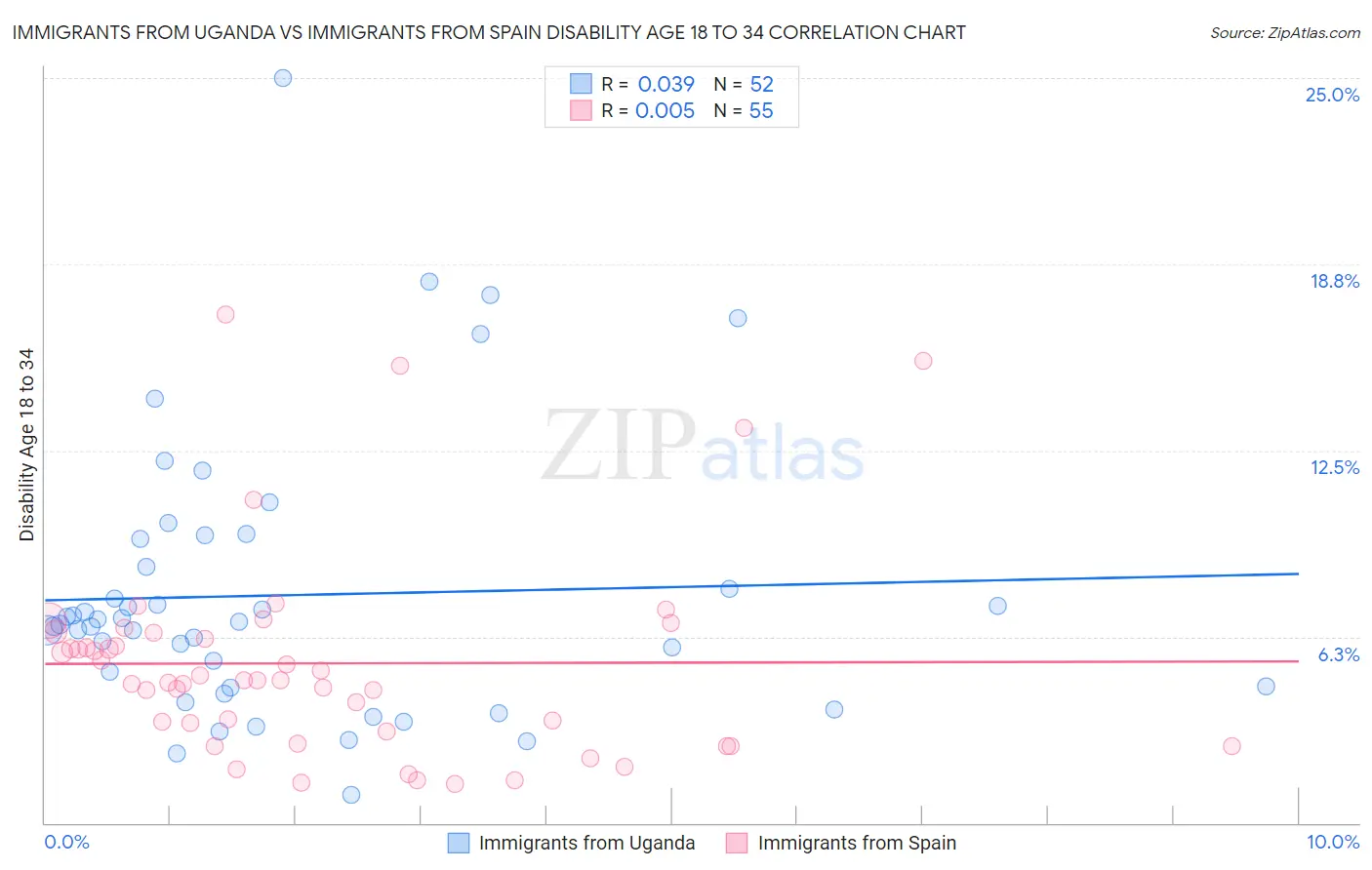 Immigrants from Uganda vs Immigrants from Spain Disability Age 18 to 34