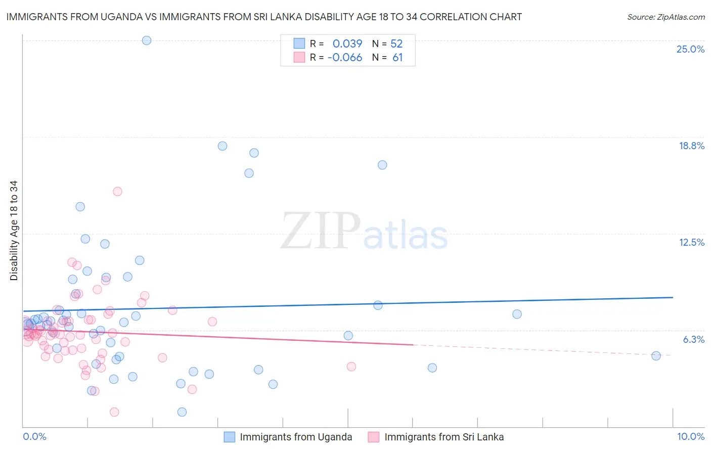 Immigrants from Uganda vs Immigrants from Sri Lanka Disability Age 18 to 34