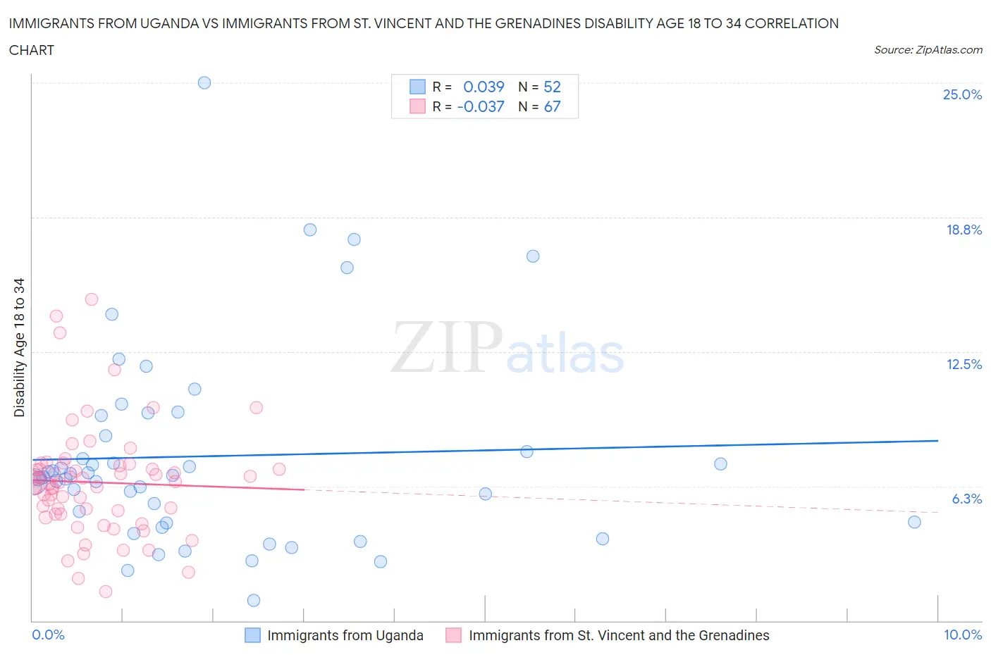 Immigrants from Uganda vs Immigrants from St. Vincent and the Grenadines Disability Age 18 to 34