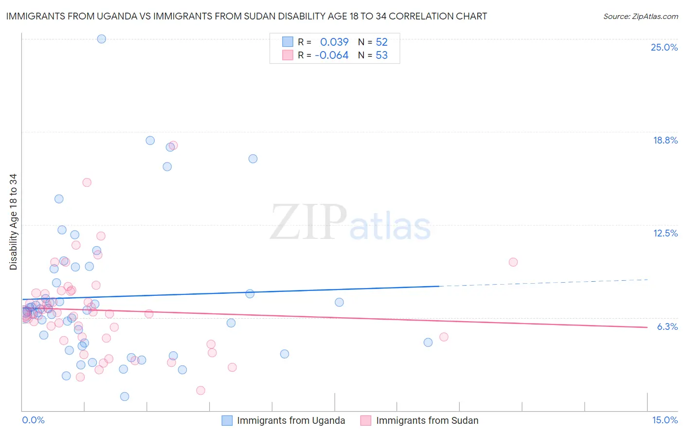 Immigrants from Uganda vs Immigrants from Sudan Disability Age 18 to 34