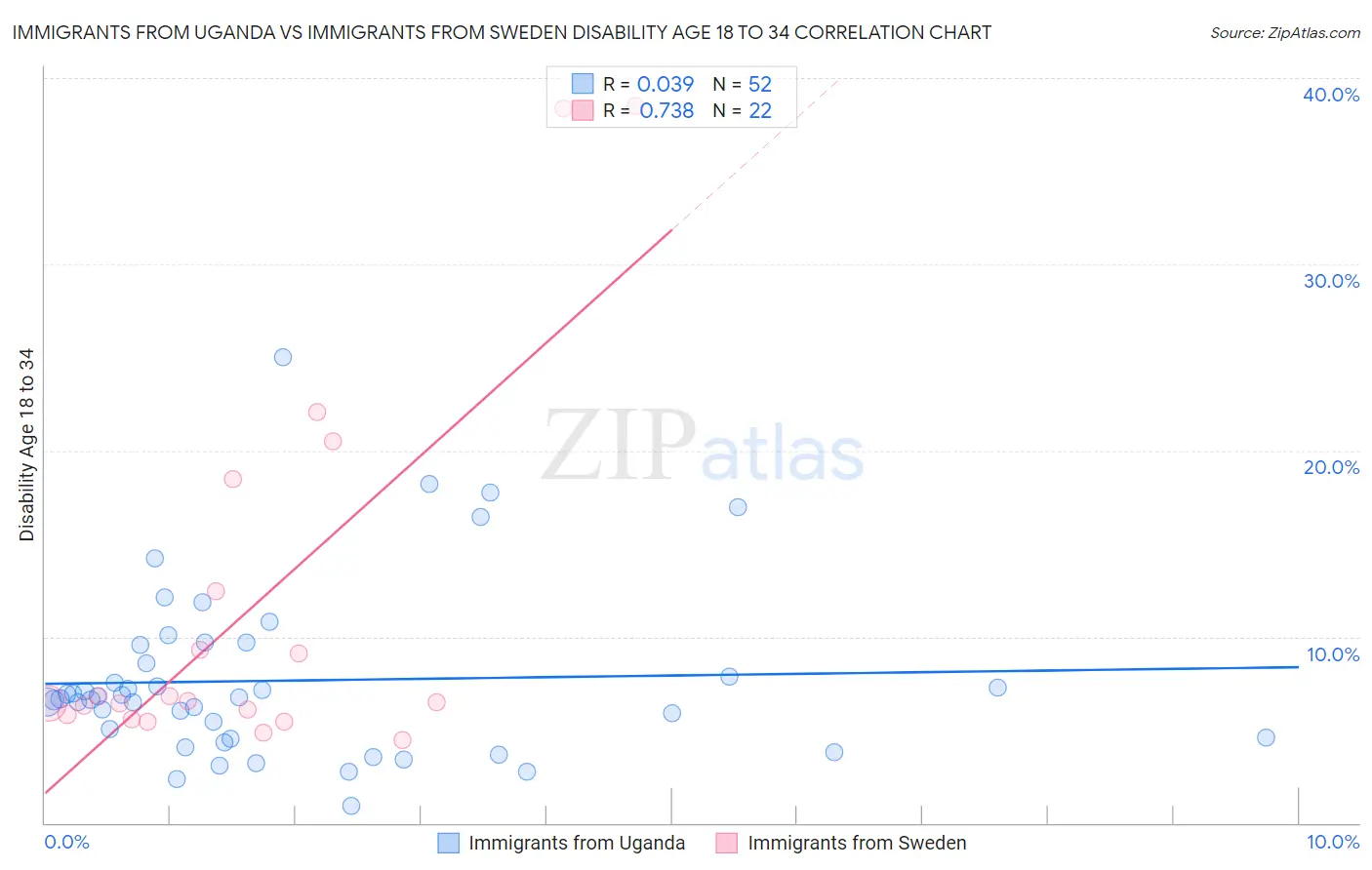 Immigrants from Uganda vs Immigrants from Sweden Disability Age 18 to 34