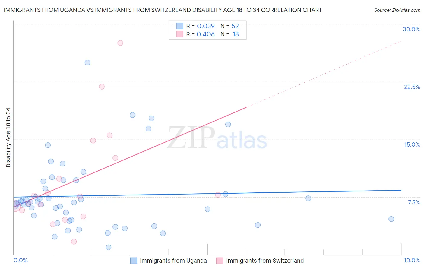 Immigrants from Uganda vs Immigrants from Switzerland Disability Age 18 to 34