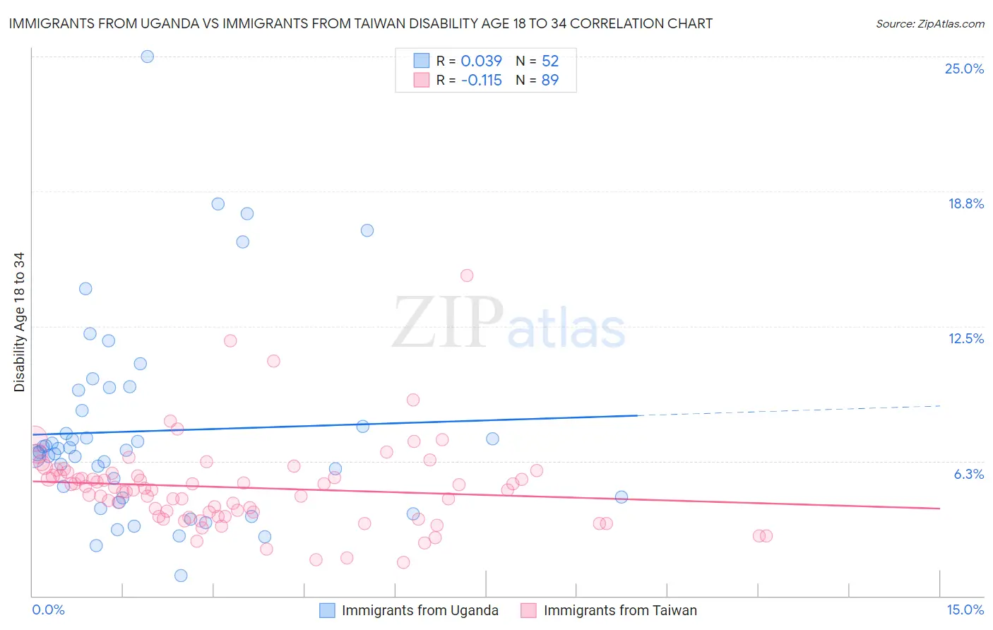Immigrants from Uganda vs Immigrants from Taiwan Disability Age 18 to 34