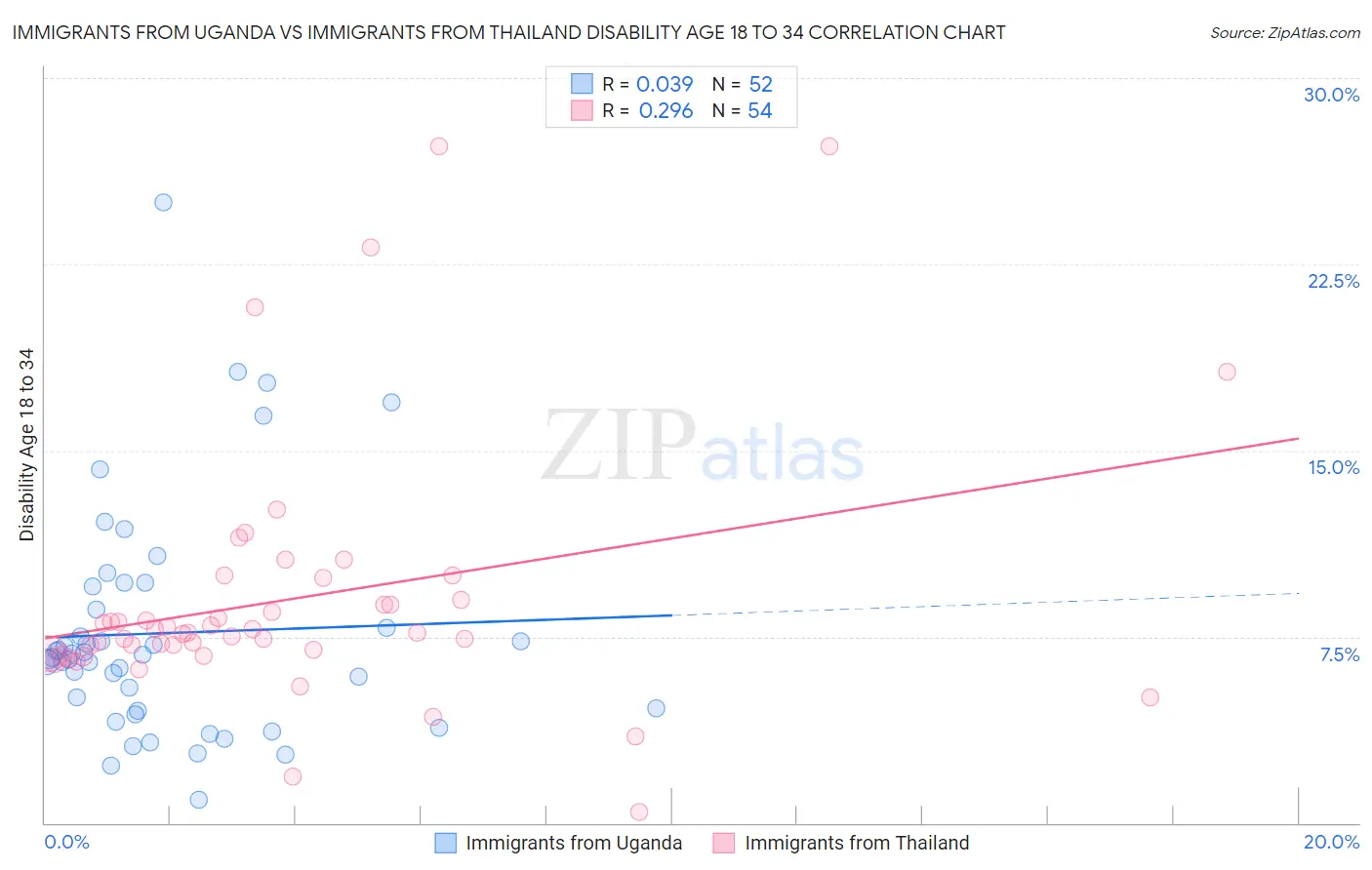Immigrants from Uganda vs Immigrants from Thailand Disability Age 18 to 34