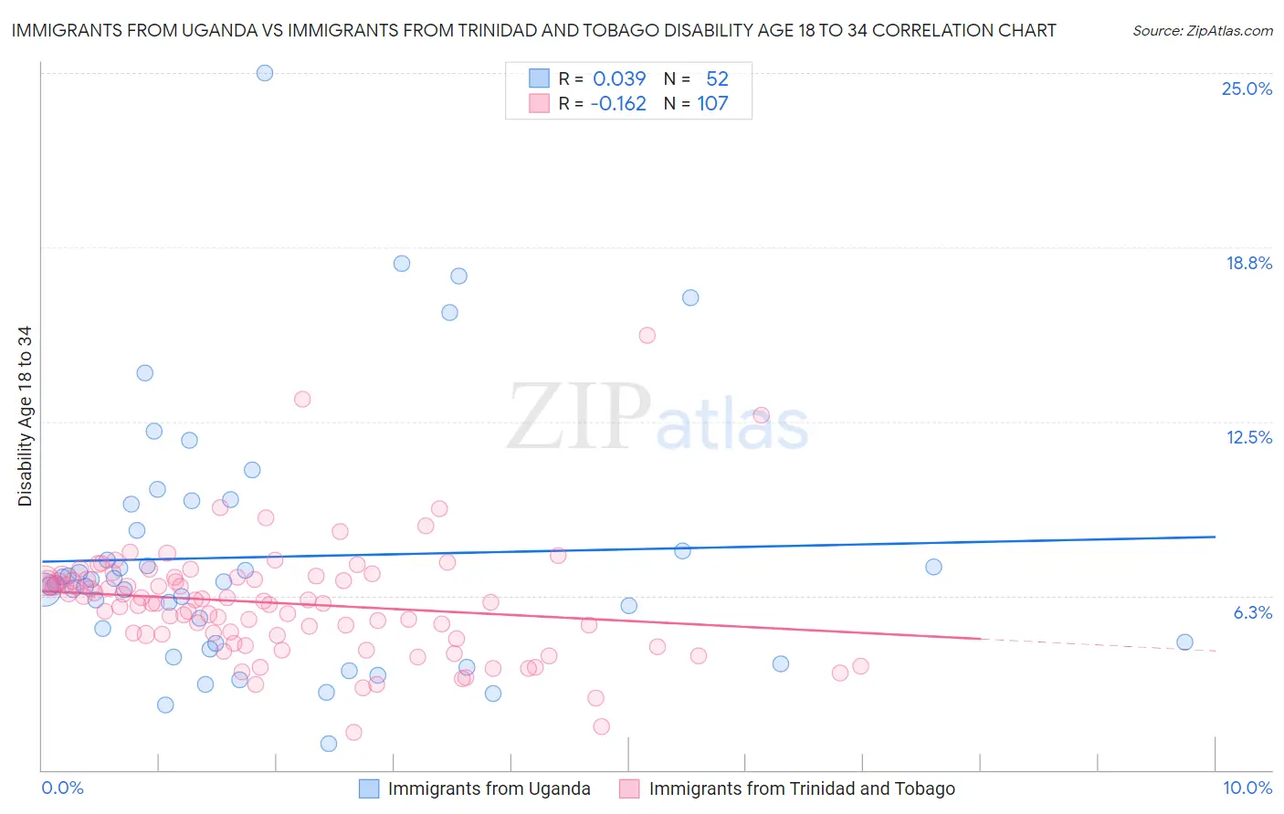 Immigrants from Uganda vs Immigrants from Trinidad and Tobago Disability Age 18 to 34