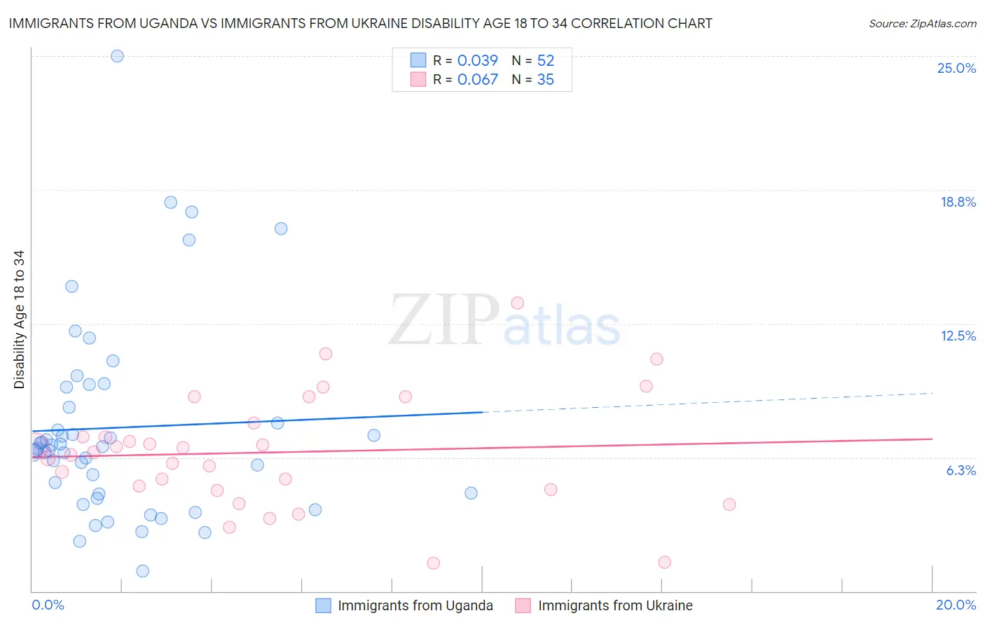 Immigrants from Uganda vs Immigrants from Ukraine Disability Age 18 to 34