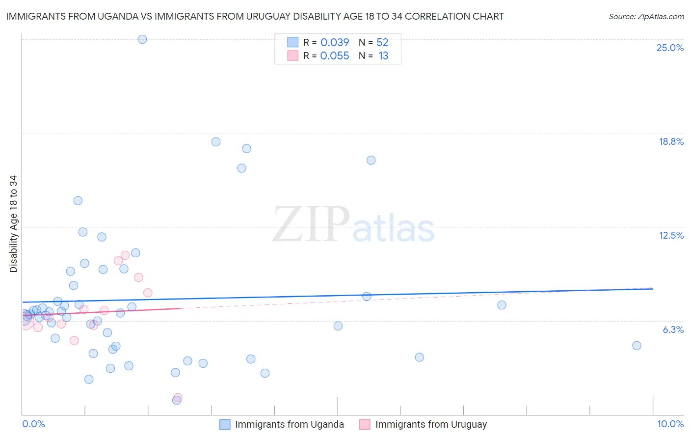 Immigrants from Uganda vs Immigrants from Uruguay Disability Age 18 to 34