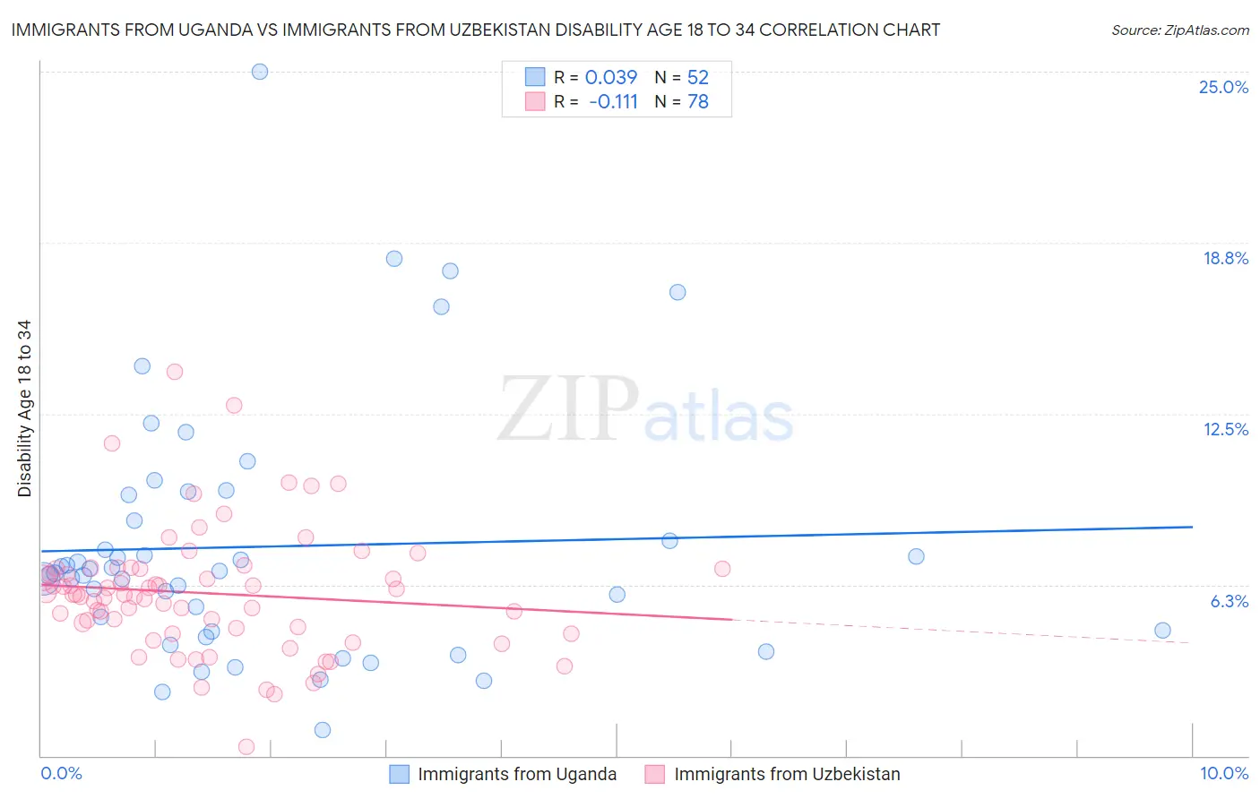 Immigrants from Uganda vs Immigrants from Uzbekistan Disability Age 18 to 34