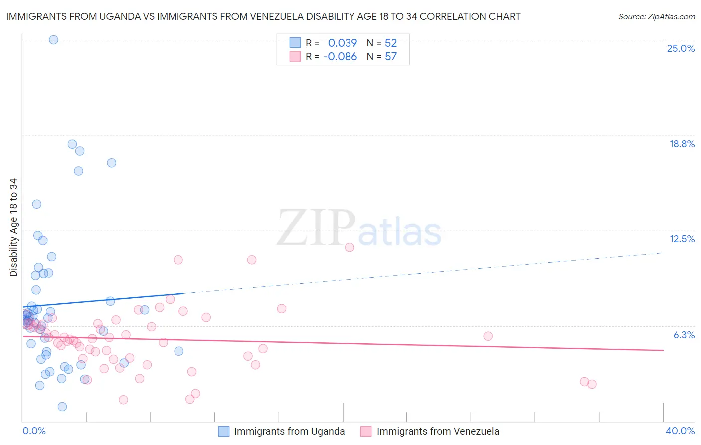 Immigrants from Uganda vs Immigrants from Venezuela Disability Age 18 to 34