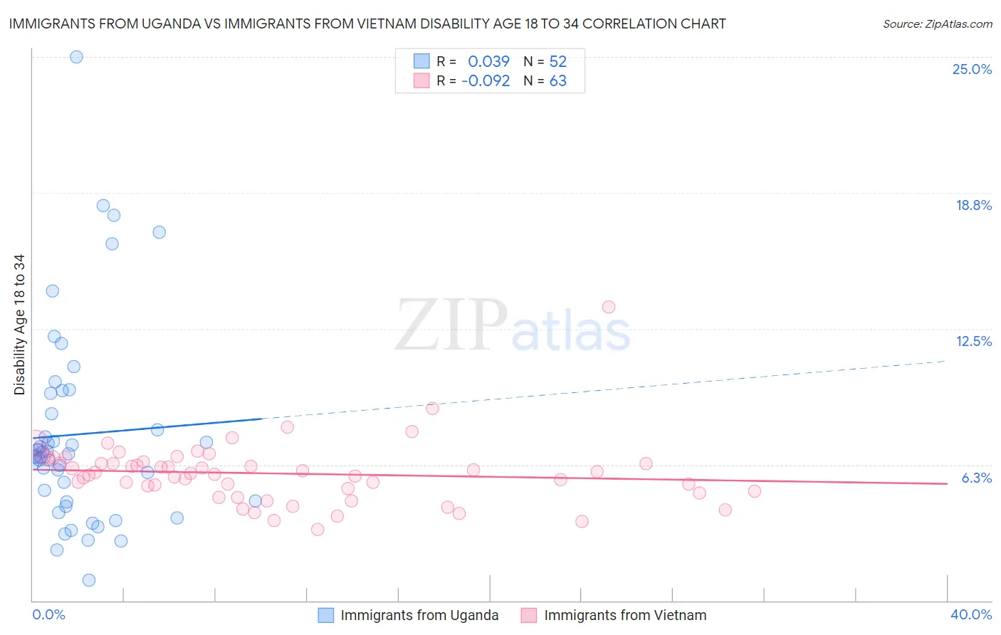 Immigrants from Uganda vs Immigrants from Vietnam Disability Age 18 to 34