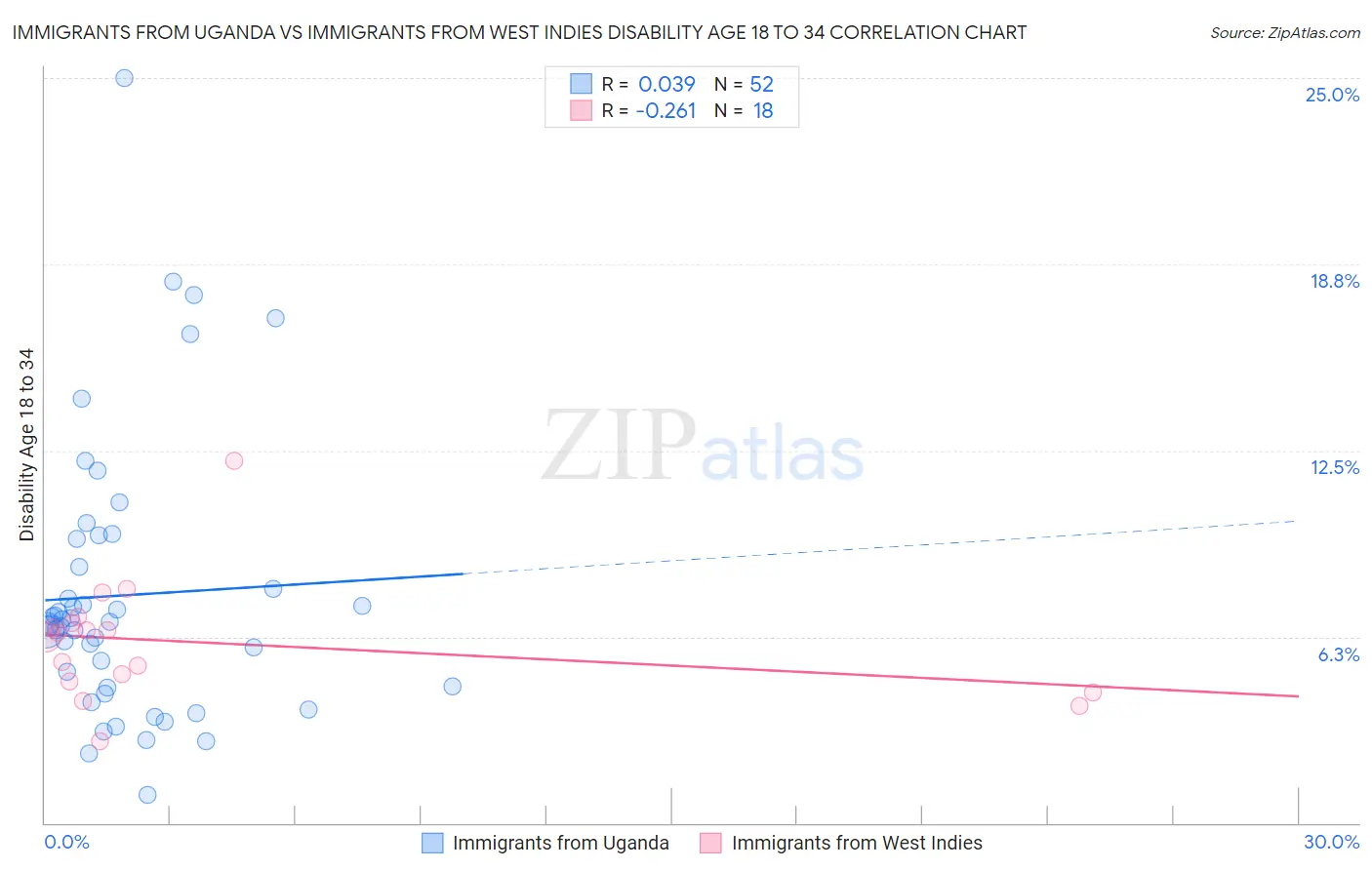 Immigrants from Uganda vs Immigrants from West Indies Disability Age 18 to 34