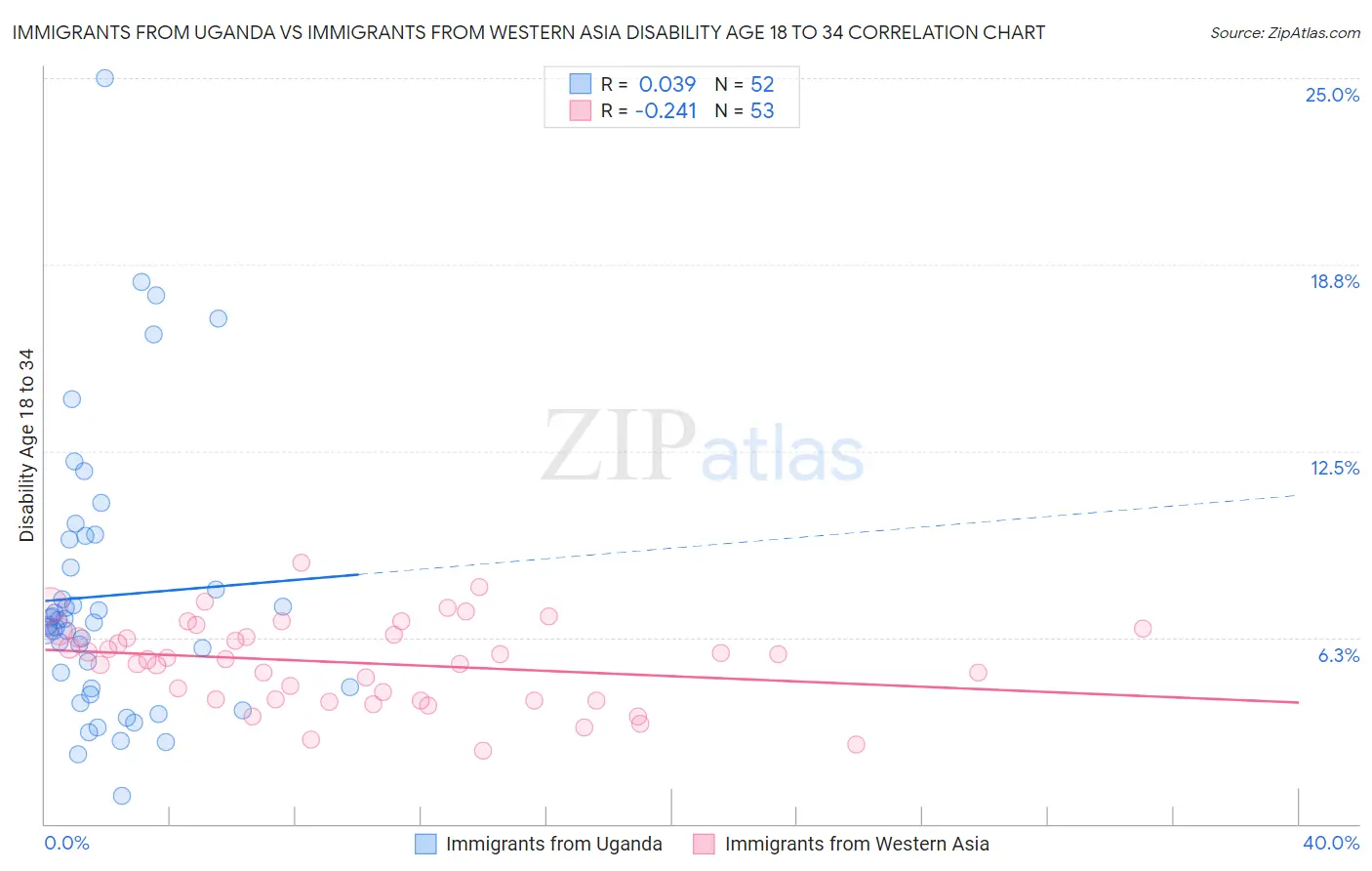 Immigrants from Uganda vs Immigrants from Western Asia Disability Age 18 to 34