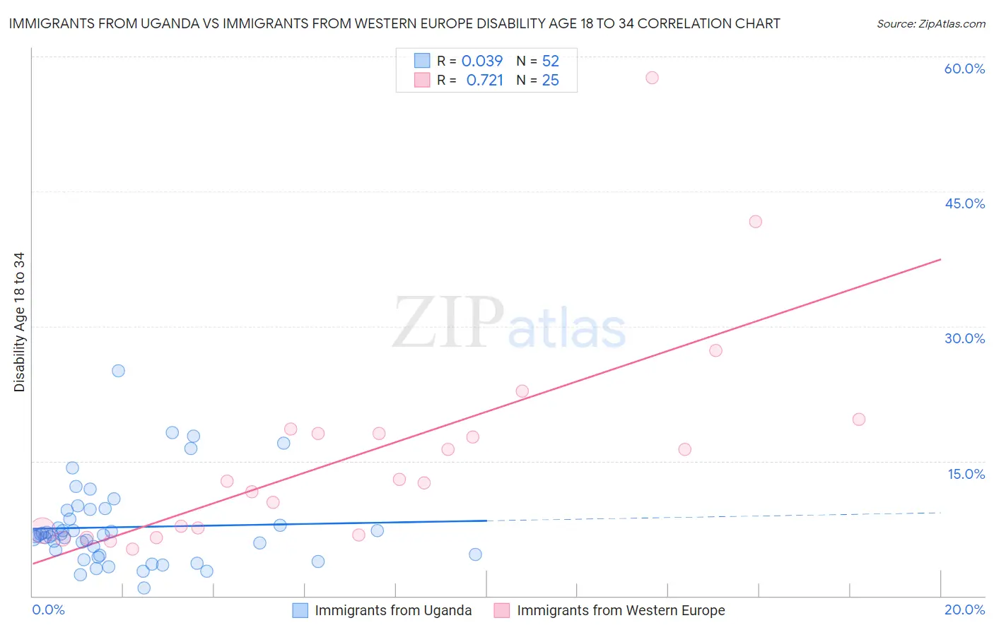 Immigrants from Uganda vs Immigrants from Western Europe Disability Age 18 to 34
