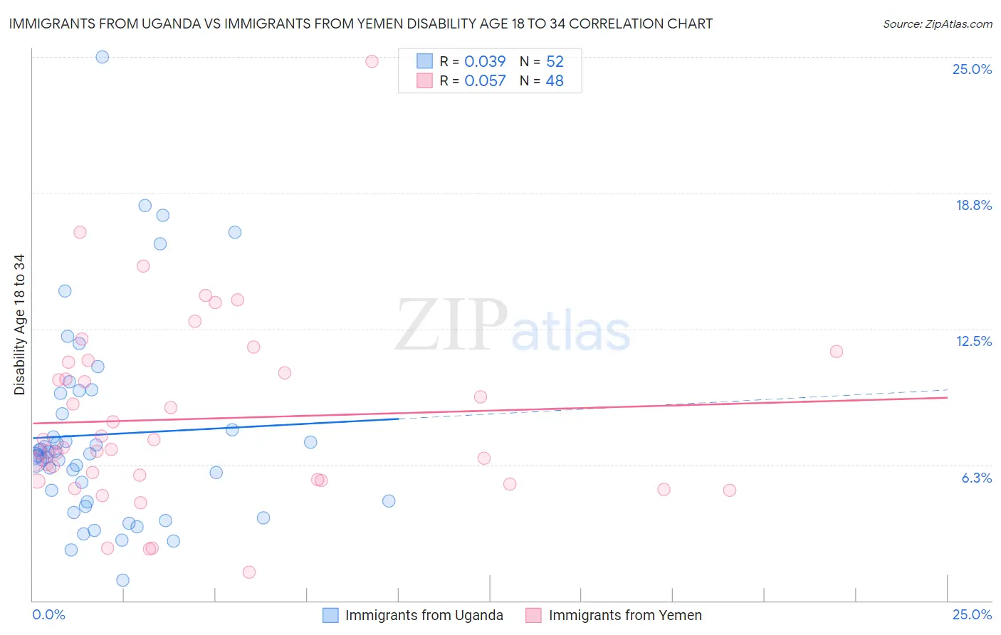 Immigrants from Uganda vs Immigrants from Yemen Disability Age 18 to 34