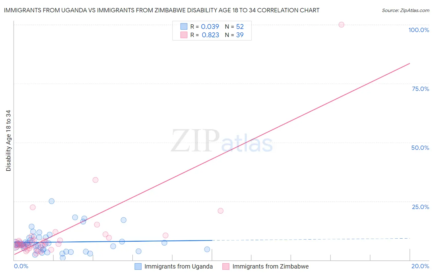 Immigrants from Uganda vs Immigrants from Zimbabwe Disability Age 18 to 34