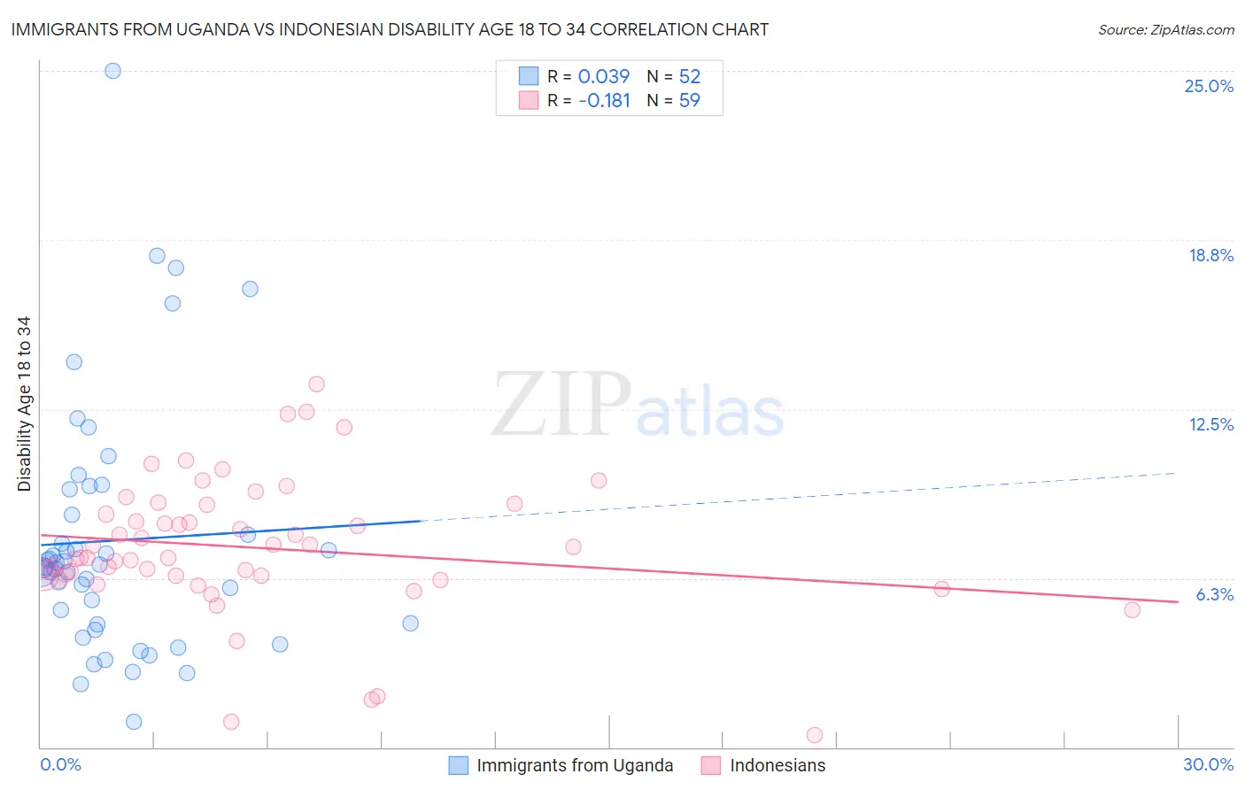 Immigrants from Uganda vs Indonesian Disability Age 18 to 34