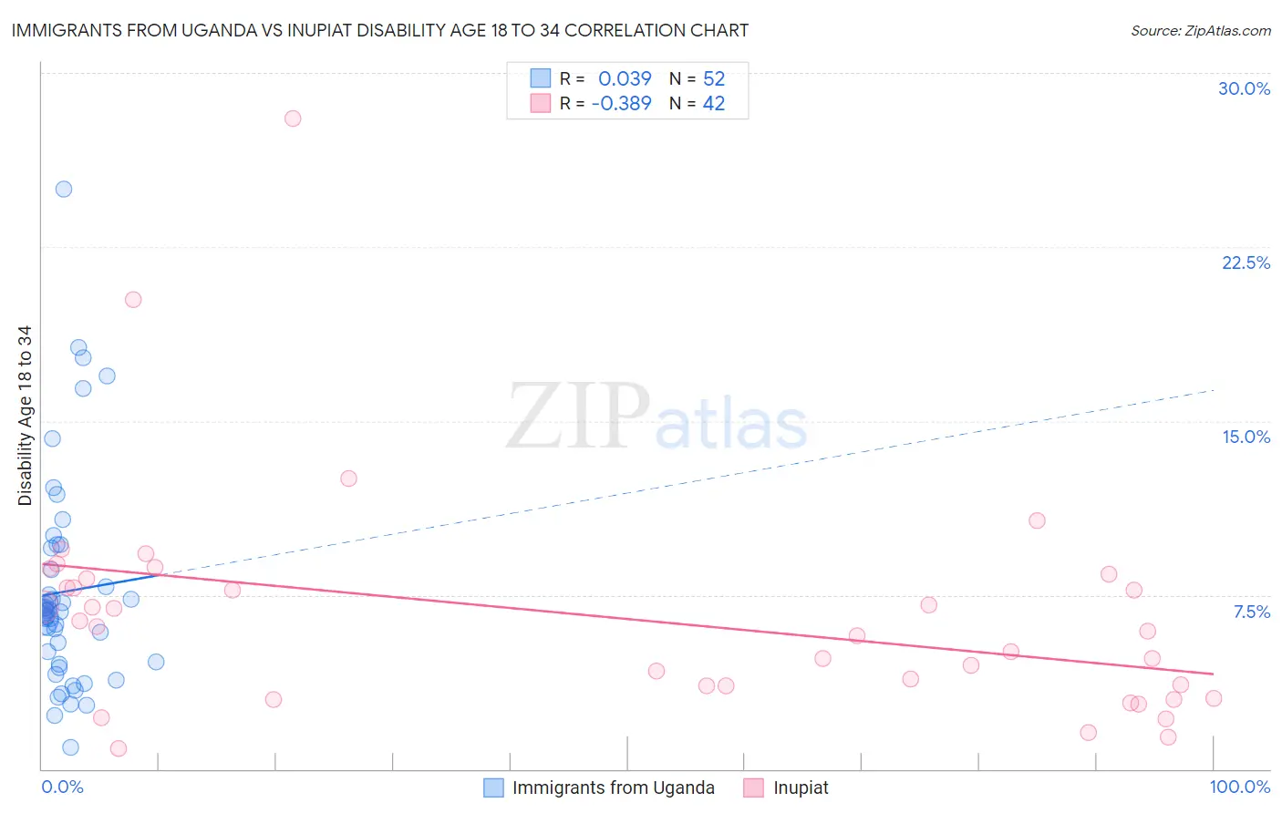 Immigrants from Uganda vs Inupiat Disability Age 18 to 34