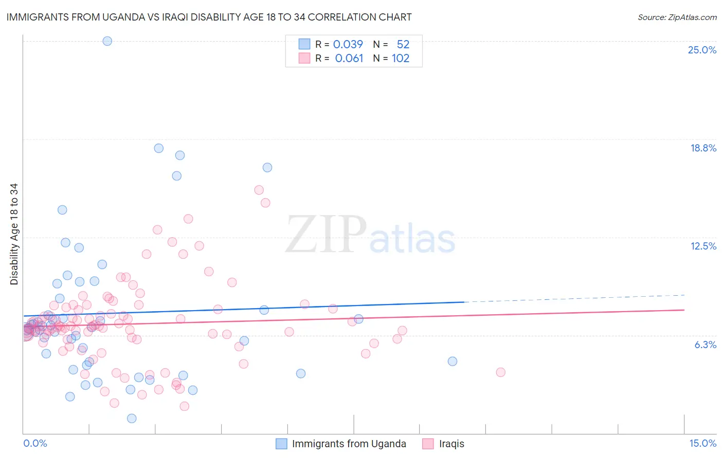 Immigrants from Uganda vs Iraqi Disability Age 18 to 34