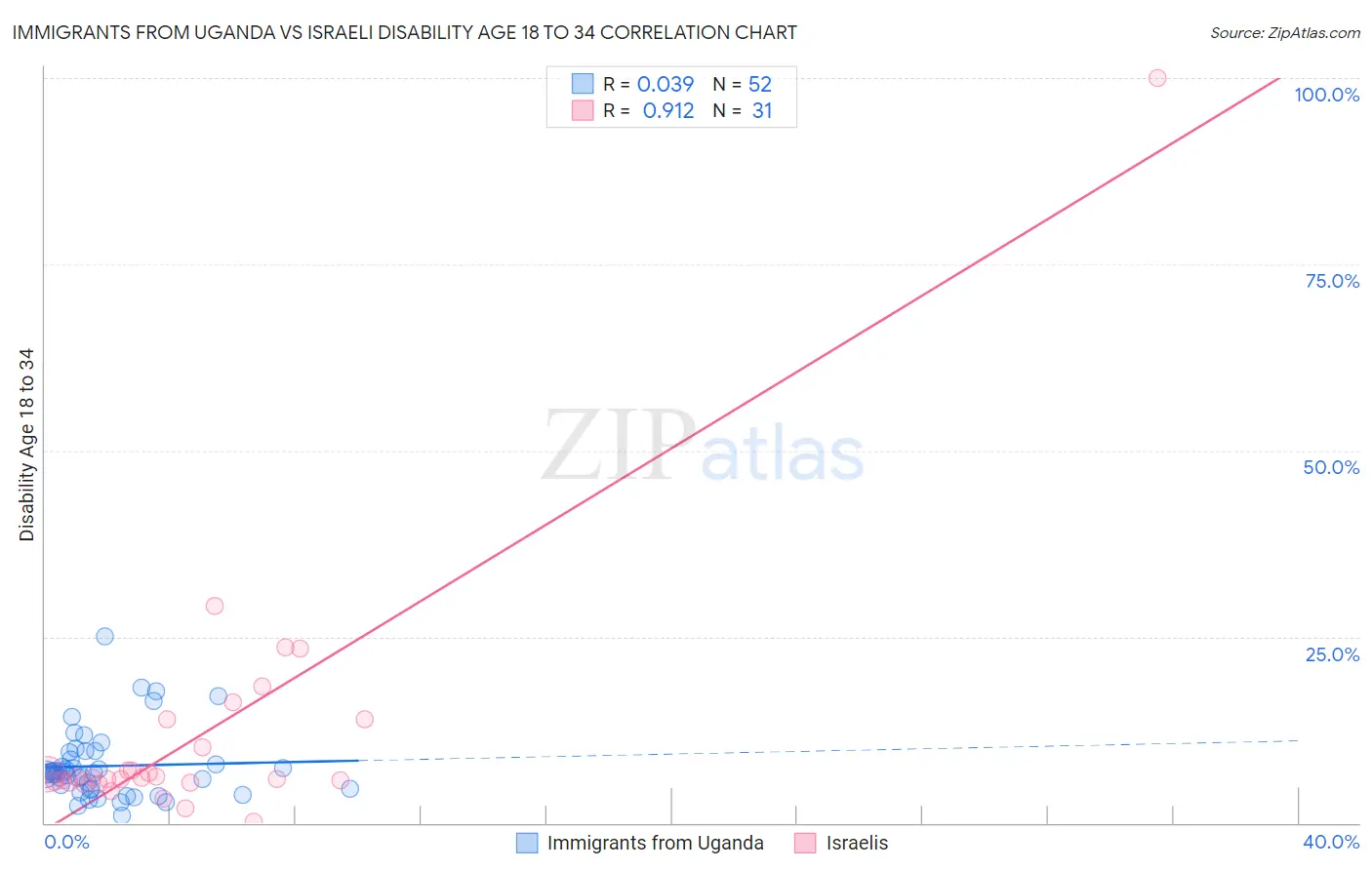 Immigrants from Uganda vs Israeli Disability Age 18 to 34