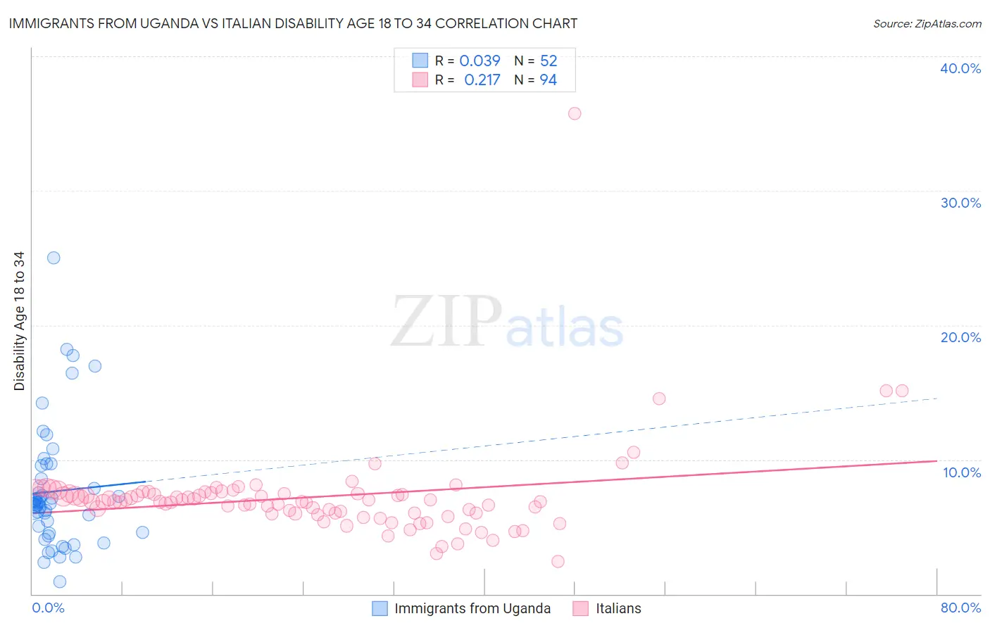 Immigrants from Uganda vs Italian Disability Age 18 to 34