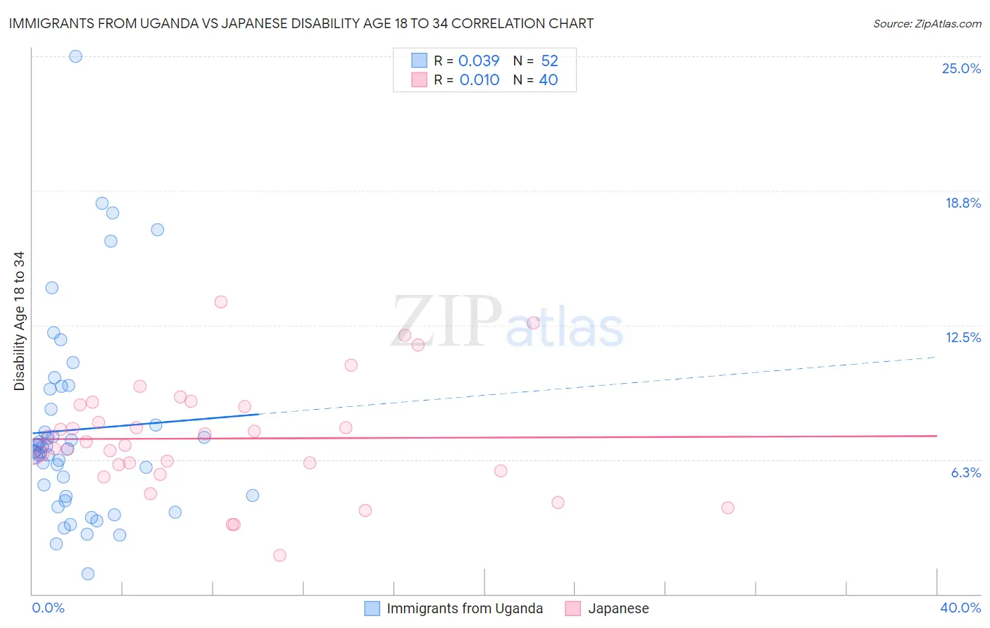 Immigrants from Uganda vs Japanese Disability Age 18 to 34