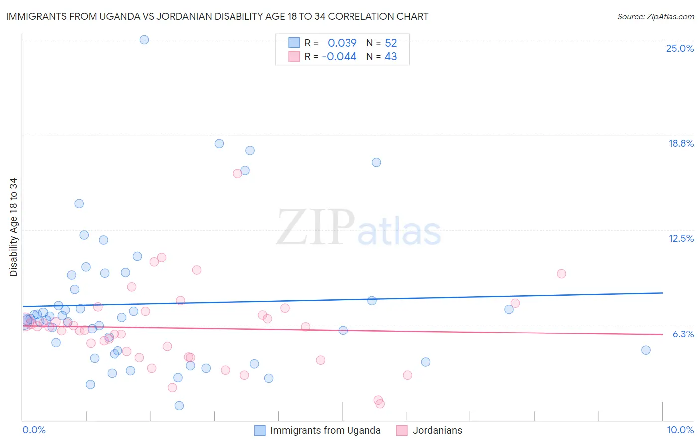 Immigrants from Uganda vs Jordanian Disability Age 18 to 34