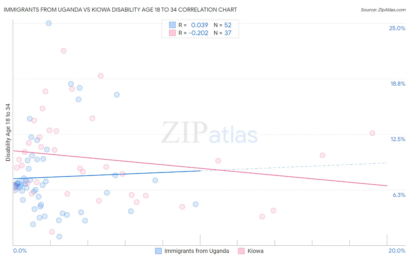 Immigrants from Uganda vs Kiowa Disability Age 18 to 34