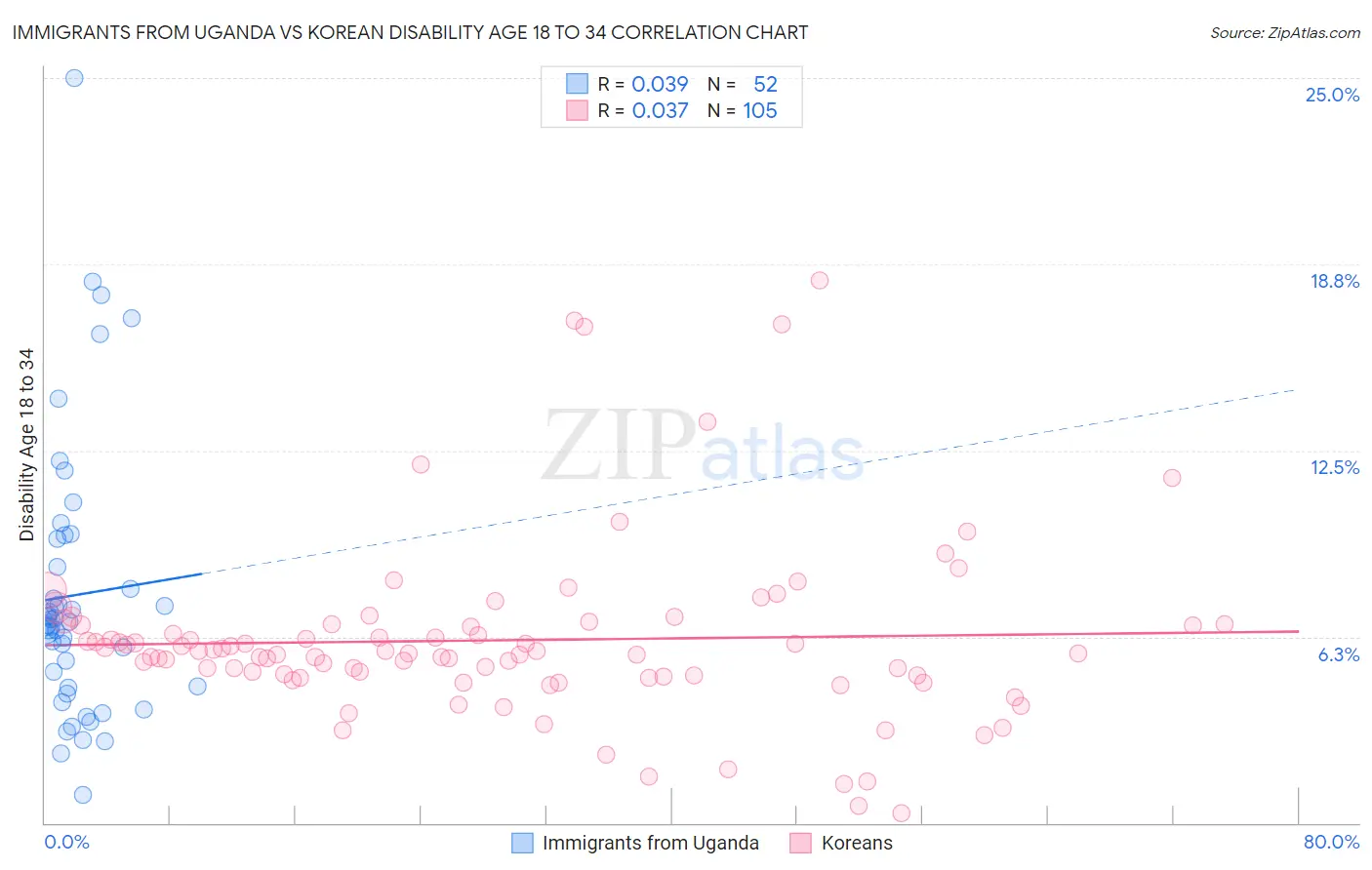 Immigrants from Uganda vs Korean Disability Age 18 to 34