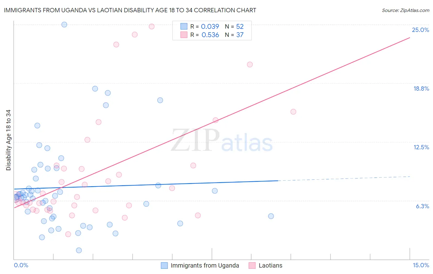 Immigrants from Uganda vs Laotian Disability Age 18 to 34