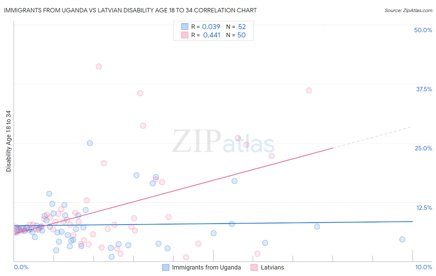 Immigrants from Uganda vs Latvian Disability Age 18 to 34