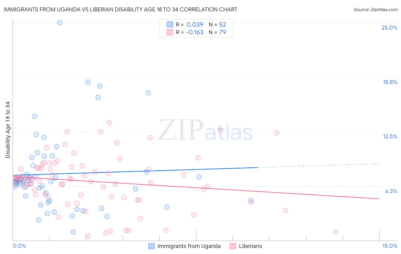 Immigrants from Uganda vs Liberian Disability Age 18 to 34