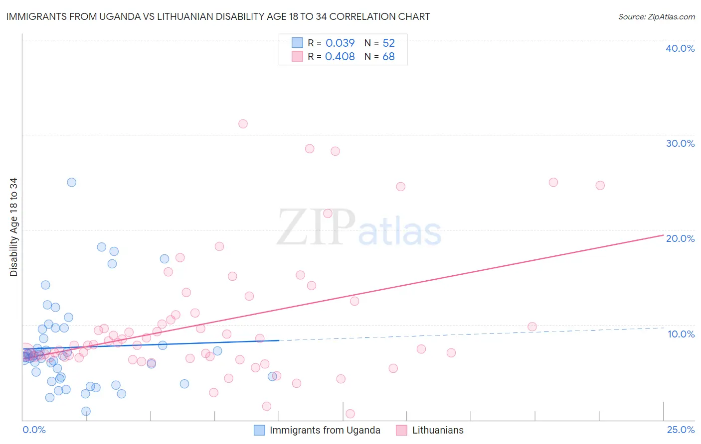 Immigrants from Uganda vs Lithuanian Disability Age 18 to 34