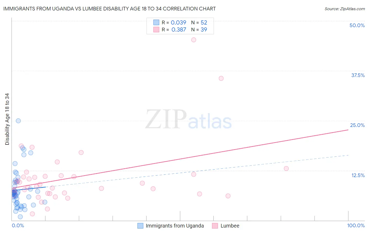 Immigrants from Uganda vs Lumbee Disability Age 18 to 34